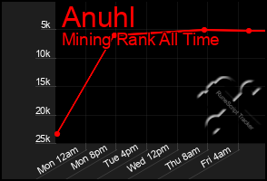 Total Graph of Anuhl
