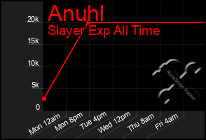 Total Graph of Anuhl
