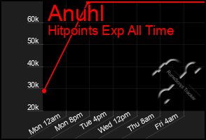Total Graph of Anuhl
