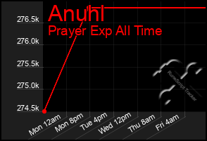 Total Graph of Anuhl