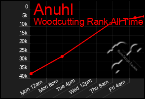 Total Graph of Anuhl
