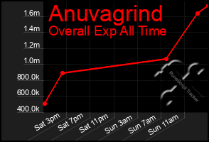 Total Graph of Anuvagrind