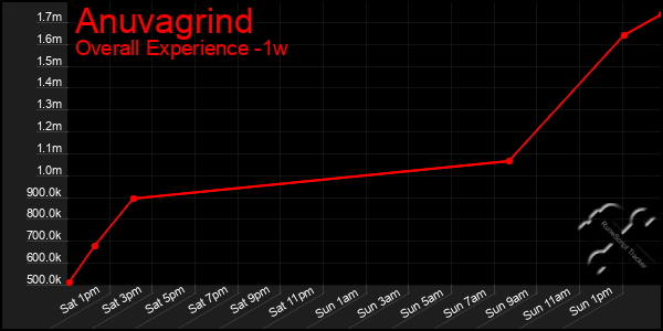 1 Week Graph of Anuvagrind