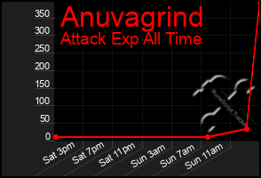 Total Graph of Anuvagrind