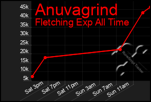 Total Graph of Anuvagrind
