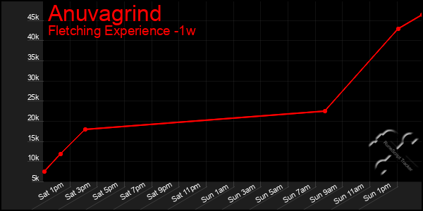 Last 7 Days Graph of Anuvagrind
