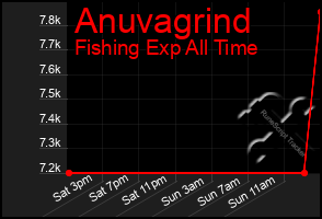 Total Graph of Anuvagrind