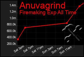 Total Graph of Anuvagrind