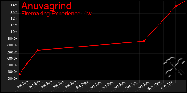 Last 7 Days Graph of Anuvagrind