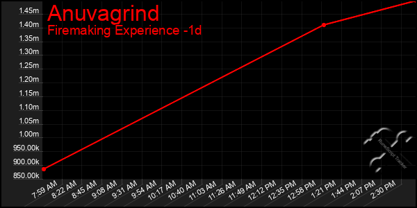 Last 24 Hours Graph of Anuvagrind