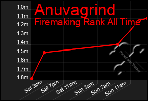 Total Graph of Anuvagrind