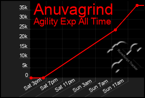 Total Graph of Anuvagrind
