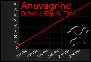 Total Graph of Anuvagrind