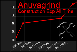 Total Graph of Anuvagrind