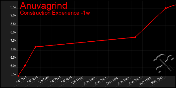 Last 7 Days Graph of Anuvagrind