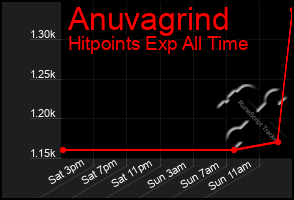 Total Graph of Anuvagrind