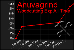 Total Graph of Anuvagrind