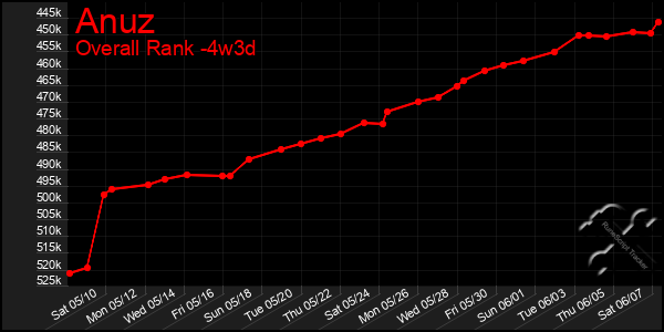 Last 31 Days Graph of Anuz
