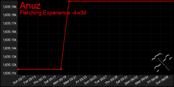 Last 31 Days Graph of Anuz