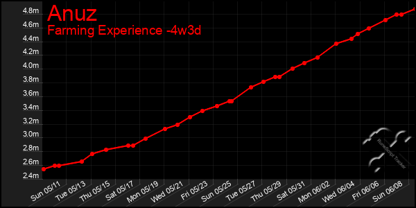 Last 31 Days Graph of Anuz