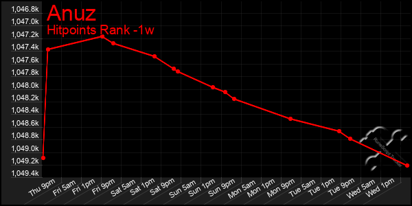 Last 7 Days Graph of Anuz