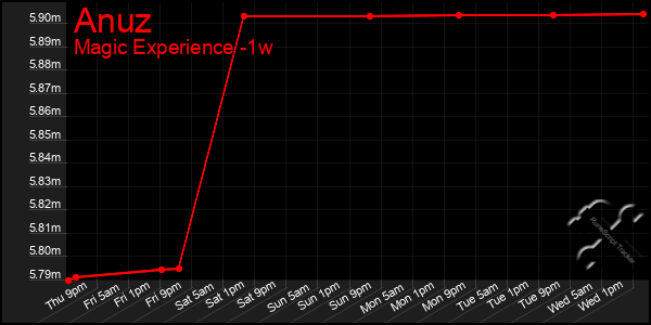 Last 7 Days Graph of Anuz