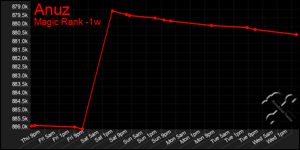 Last 7 Days Graph of Anuz