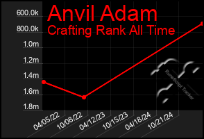 Total Graph of Anvil Adam