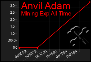 Total Graph of Anvil Adam