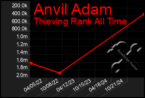 Total Graph of Anvil Adam