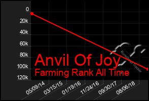 Total Graph of Anvil Of Joy