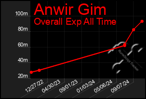 Total Graph of Anwir Gim