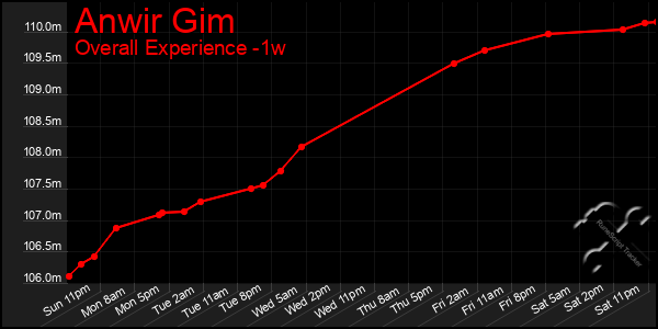 Last 7 Days Graph of Anwir Gim