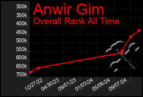 Total Graph of Anwir Gim