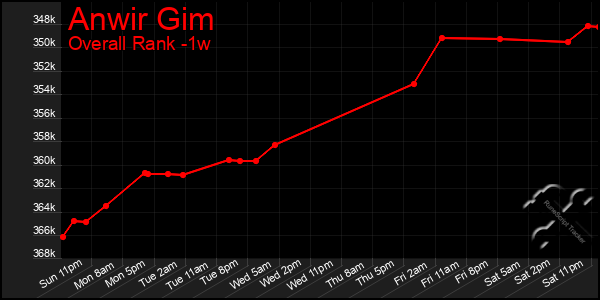 Last 7 Days Graph of Anwir Gim