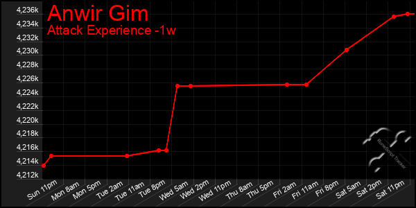 Last 7 Days Graph of Anwir Gim