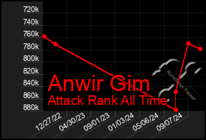 Total Graph of Anwir Gim