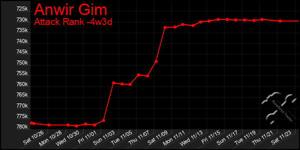 Last 31 Days Graph of Anwir Gim