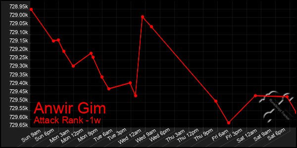 Last 7 Days Graph of Anwir Gim