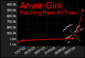 Total Graph of Anwir Gim