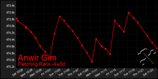 Last 31 Days Graph of Anwir Gim