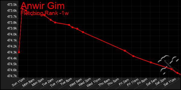 Last 7 Days Graph of Anwir Gim