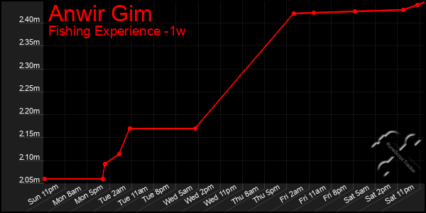 Last 7 Days Graph of Anwir Gim