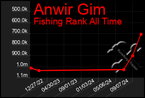 Total Graph of Anwir Gim