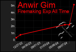 Total Graph of Anwir Gim