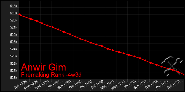 Last 31 Days Graph of Anwir Gim