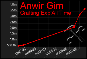 Total Graph of Anwir Gim