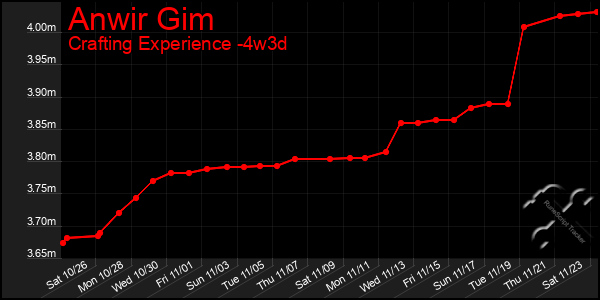 Last 31 Days Graph of Anwir Gim