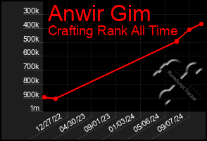 Total Graph of Anwir Gim