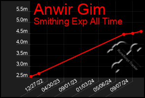 Total Graph of Anwir Gim